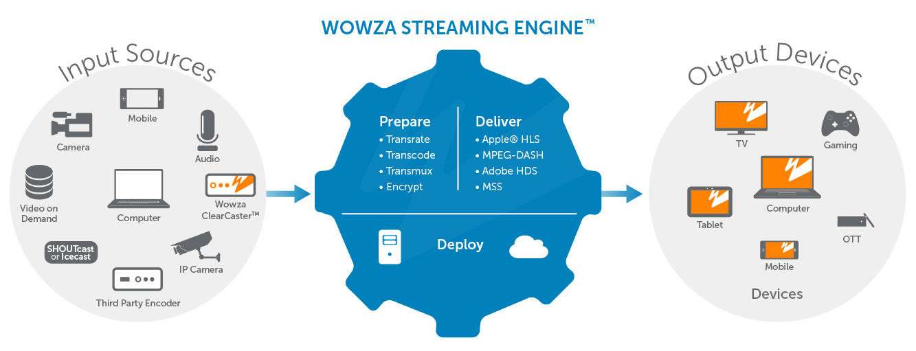 Wowza Streaming Engine Crack 4.8.19 + License Key Download 2022